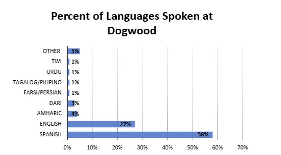 language percent